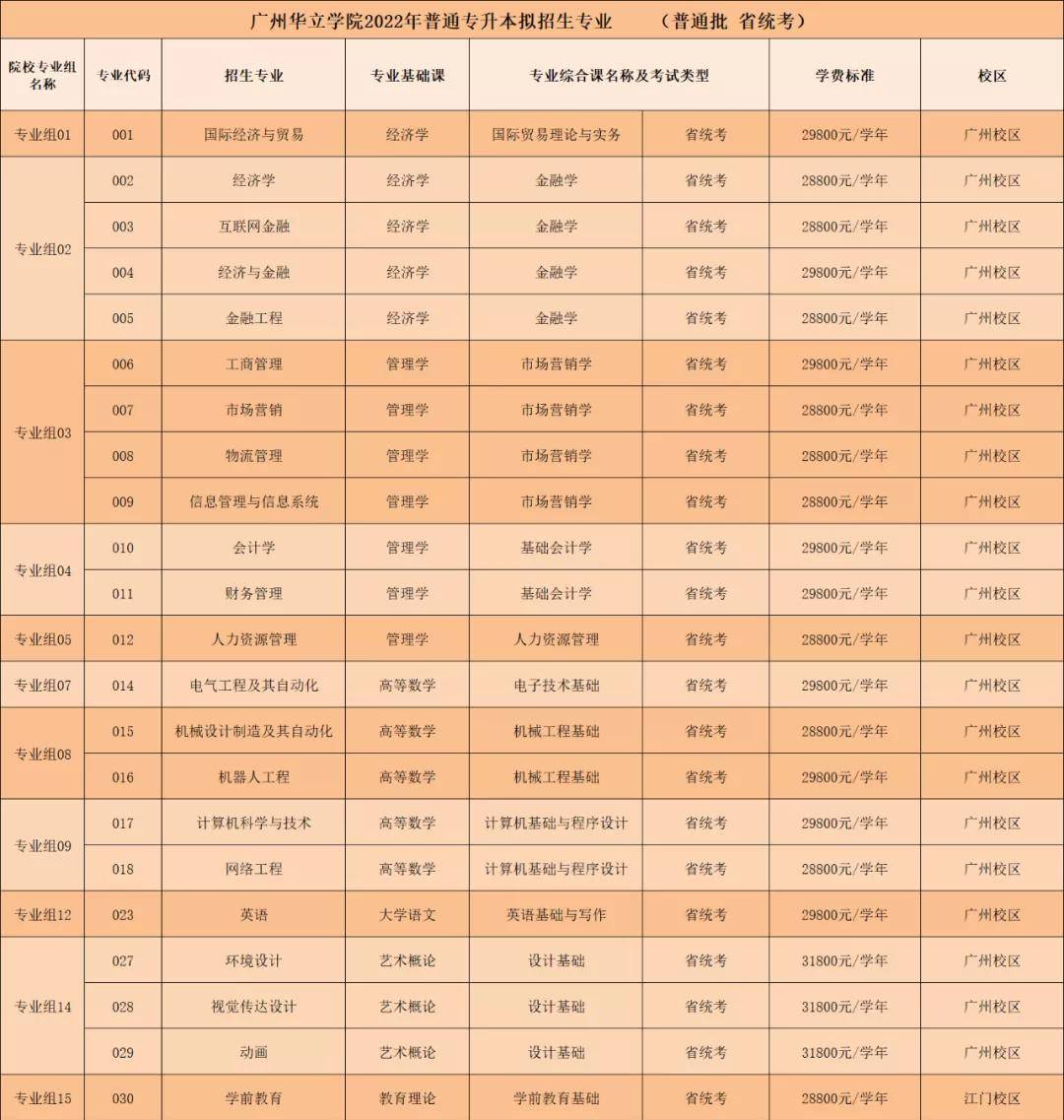 廣東省專升本招生目錄,廣東省專升本招生目錄詳解