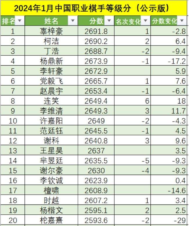 圍棋等級分 最新排名,最新圍棋等級分排名解析