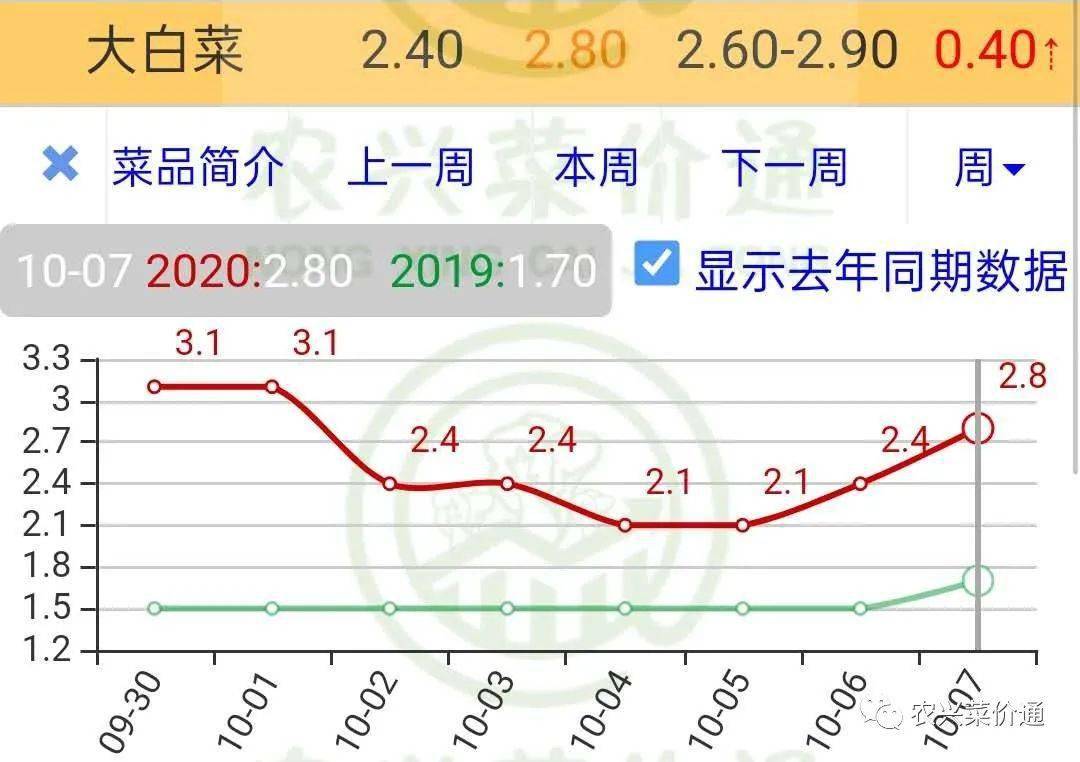 白菜價格最新行情走勢,白菜價格最新行情走勢分析