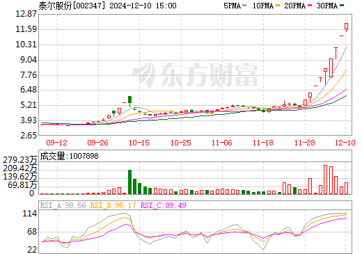 泰爾股份最新消息,泰爾股份最新消息全面解析