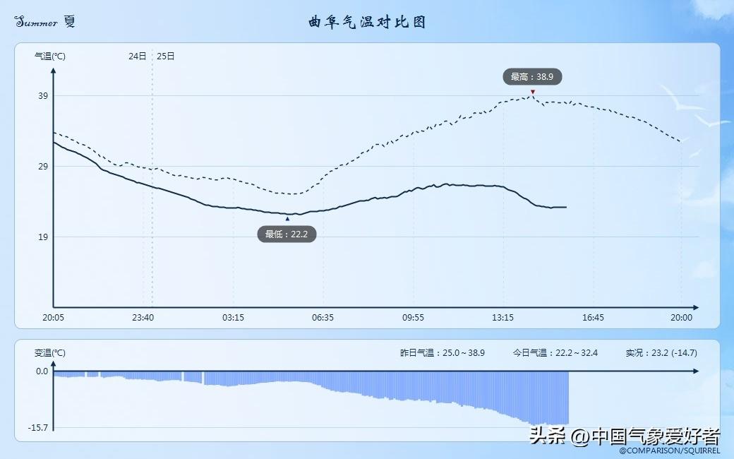 曲阜最新天氣預報,曲阜最新天氣預報