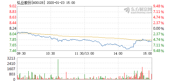 弘業股份最新消息,弘業股份最新消息全面解讀