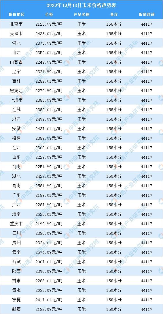 今天山東玉米最新價格,今天山東玉米最新價格及分析