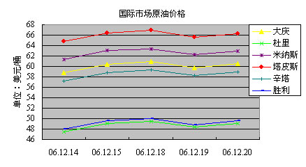 最新國際油價今日原油價格走勢圖,最新國際油價今日原油價格走勢圖及其影響因素