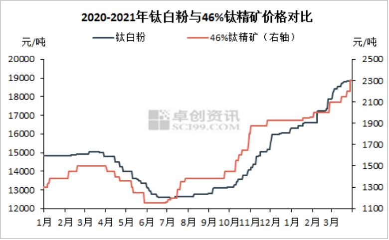 鈦白粉最新價格走勢圖,鈦白粉最新價格走勢圖及其影響因素分析