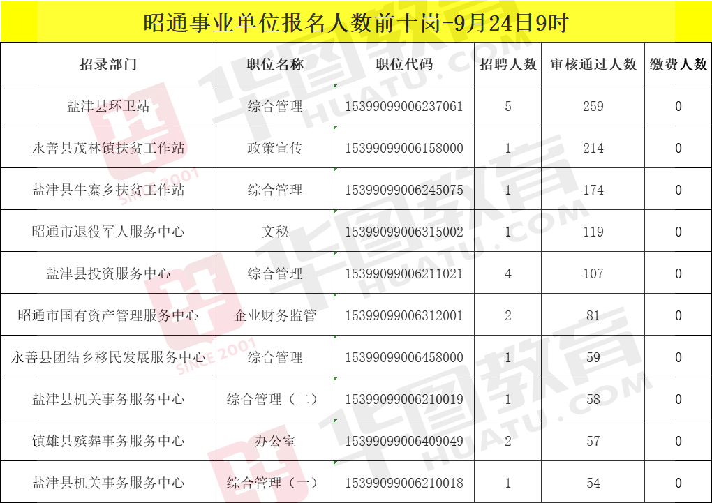 昭通市市統計局最新招聘信息,昭通市統計局最新招聘信息公告