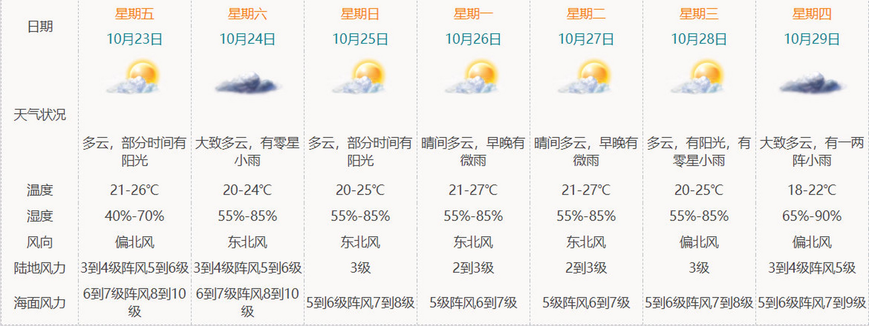 珊瑚鄉最新天氣預報,珊瑚鄉最新天氣預報