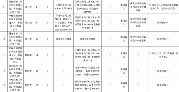 東莞市市環境保護局最新招聘信息,東莞市環境保護局最新招聘信息公告