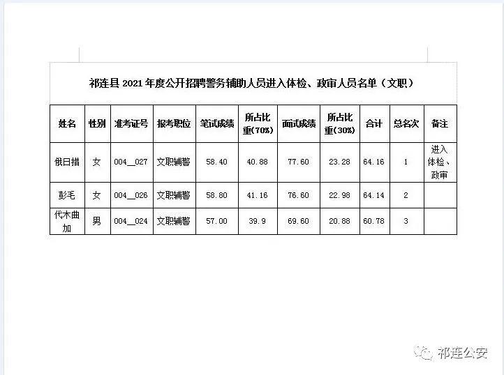 爐霍縣衛(wèi)生健康局最新招聘信息,爐霍縣衛(wèi)生健康局最新招聘信息公布